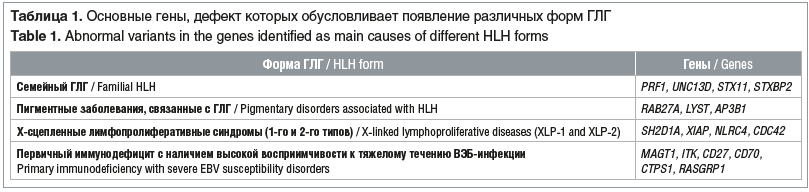 Таблица 1. Основные гены, дефект которых обусловливает появление различных форм ГЛГ Table 1. Abnormal variants in the genes identified as main causes of different HLH forms