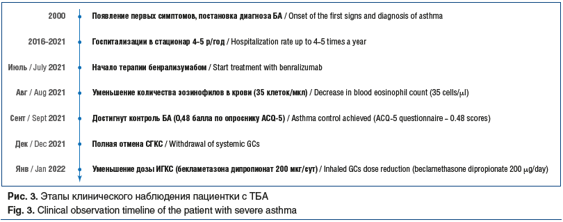 Рис. 3. Этапы клинического наблюдения пациентки с ТБА Fig. 3. Clinical observation timeline of the patient with severe asthma