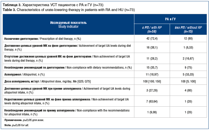 Таблица 3. Характеристика УСТ пациентов с РА и ГУ (n=73) Table 3. Characteristics of urate-lowering therapy in patients with RA and HU (n=73)