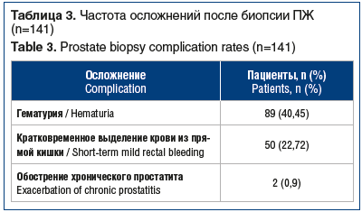 Таблица 3. Частота осложнений после биопсии ПЖ (n=141) Table 3. Prostate biopsy complication rates (n=141)