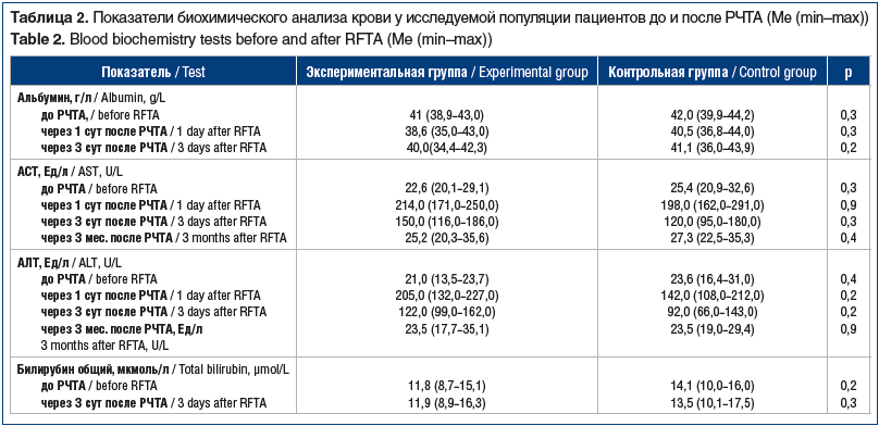 Таблица 2. Показатели биохимического анализа крови у исследуемой популяции пациентов до и после РЧТА (Me (min–max)) Table 2. Blood biochemistry tests before and after RFTA (Me (min–max))