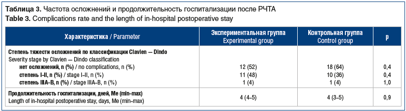 Таблица 3. Частота осложнений и продолжительность госпитализации после РЧТА Table 3. Complications rate and the length of in-hospital postoperative stay