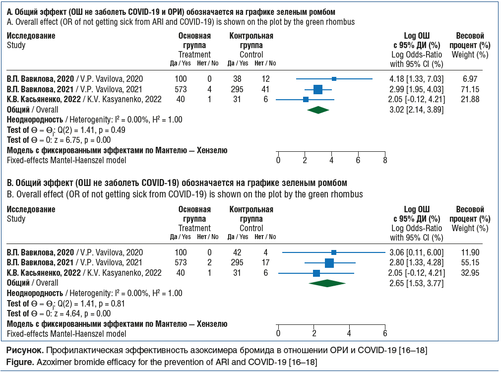 Рисунок. Профилактическая эффективность азоксимера бромида в отношении ОРИ и COVID-19 [16–18] Figure. Azoximer bromide efficacy for the prevention of ARI and COVID-19 [16–18]