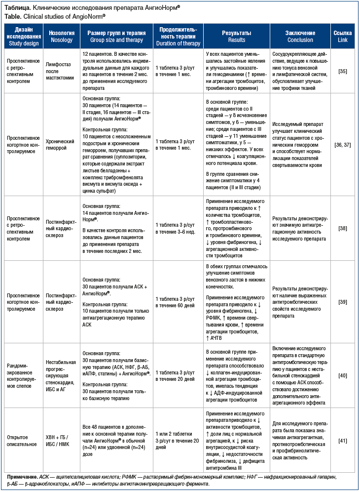 Таблица. Клинические исследования препарата АнгиоНорм® Table. Clinical studies of AngioNorm®