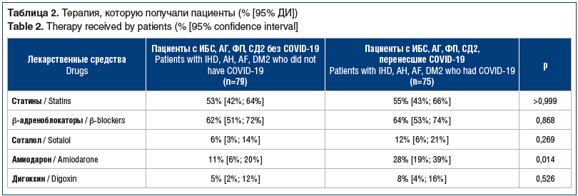 Таблица 2. Терапия, которую получали пациенты (% [95% ДИ]) Table 2. Therapy received by patients (% [95% confidence interval]