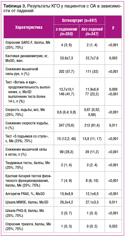 Таблица 3. Результаты КГО у пациентов с ОА в зависимости от падений