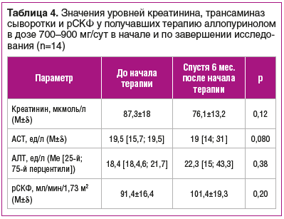 Таблица 4. Значения уровней креатинина, трансаминаз сыворотки и рСКФ у получавших терапию аллопуринолом в дозе 700–900 мг/сут в начале и по завершении исследования (n=14)