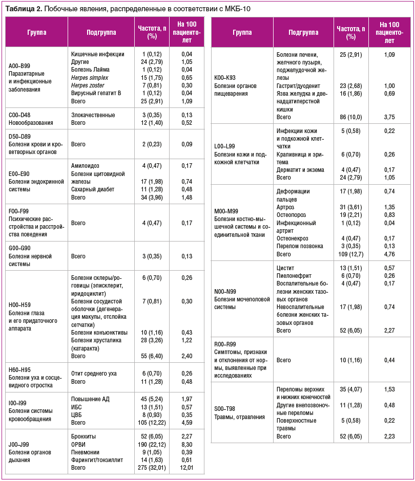 Таблица 2. Побочные явления, распределенные в соответствии с МКБ-10