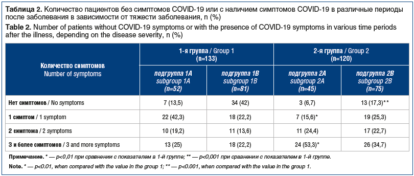 Таблица 2. Количество пациентов без симптомов COVID-19 или с наличием симптомов COVID-19 в различные периоды после заболевания в зависимости от тяжести заболевания, n (%) Table 2. Number of patients without COVID-19 symptoms or with the presence of COVID-