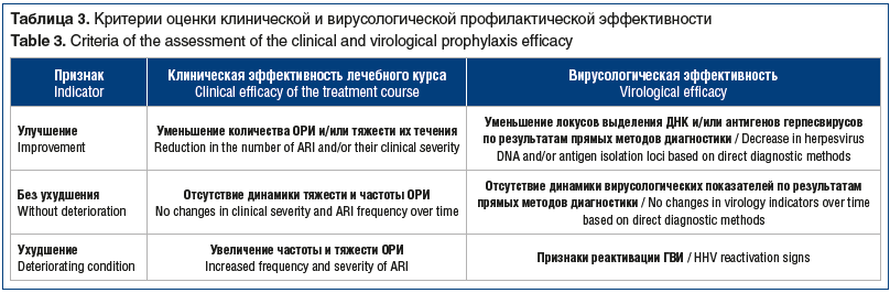 Таблица 3. Критерии оценки клинической и вирусологической профилактической эффективности Table 3. Criteria of the assessment of the clinical and virological prophylaxis efficacy