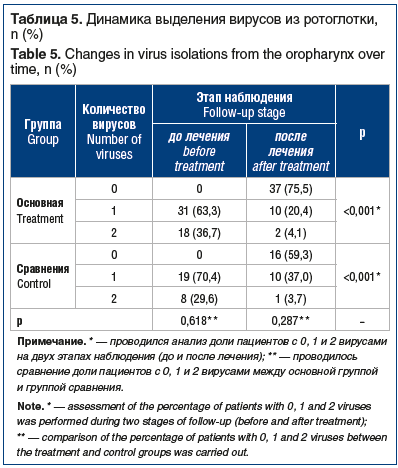 Таблица 5. Динамика выделения вирусов из ротоглотки, n (%) Table 5. Changes in virus isolations from the oropharynx over time, n (%)