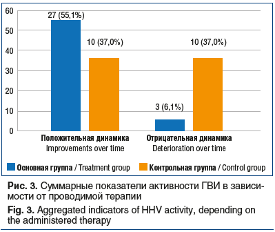 Рис. 3. Суммарные показатели активности ГВИ в зависи- мости от проводимой терапии Fig. 3. Aggregated indicators of HHV activity, depending on the administered therapy