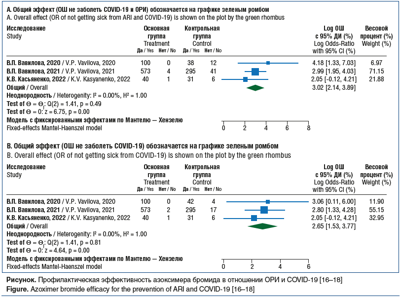 Рисунок. Профилактическая эффективность азоксимера бромида в отношении ОРИ и COVID-19 [16–18] Figure. Azoximer bromide efficacy for the prevention of ARI and COVID-19 [16–18]