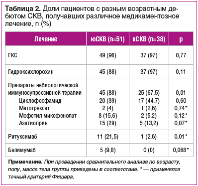 Таблица 2. Доли пациентов с разным возрастным де- бютом СКВ, получавших различное медикаментозное лечение, n (%)