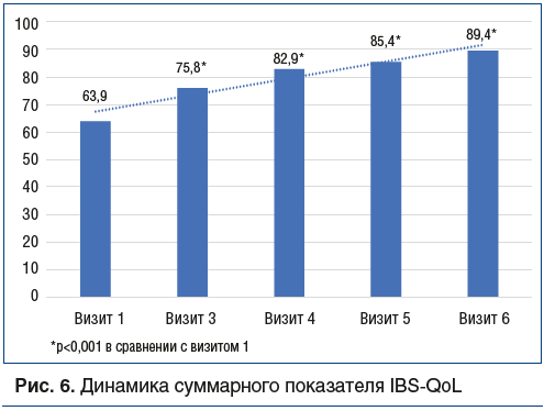 Рис. 6. Динамика суммарного показателя IBS-QoL