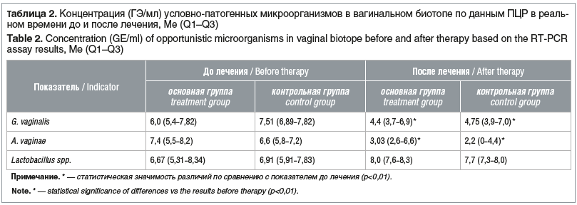 Таблица 2. Концентрация (ГЭ/мл) условно-патогенных микроорганизмов в вагинальном биотопе по данным ПЦР в реаль- ном времени до и после лечения, Me (Q1–Q3) Table 2. Concentration (GE/ml) of opportunistic microorganisms in vaginal biotope before and after t
