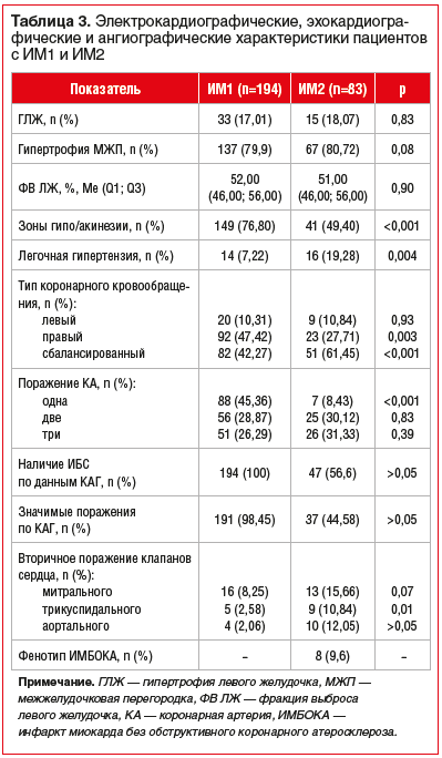 Таблица 3. Электрокардиографические, эхокардиогра- фические и ангиографические характеристики пациентов с ИМ1 и ИМ2