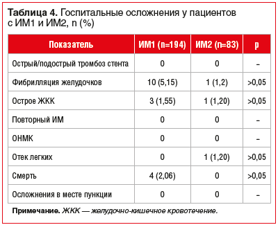 Таблица 4. Госпитальные осложнения у пациентов с ИМ1 и ИМ2, n (%)
