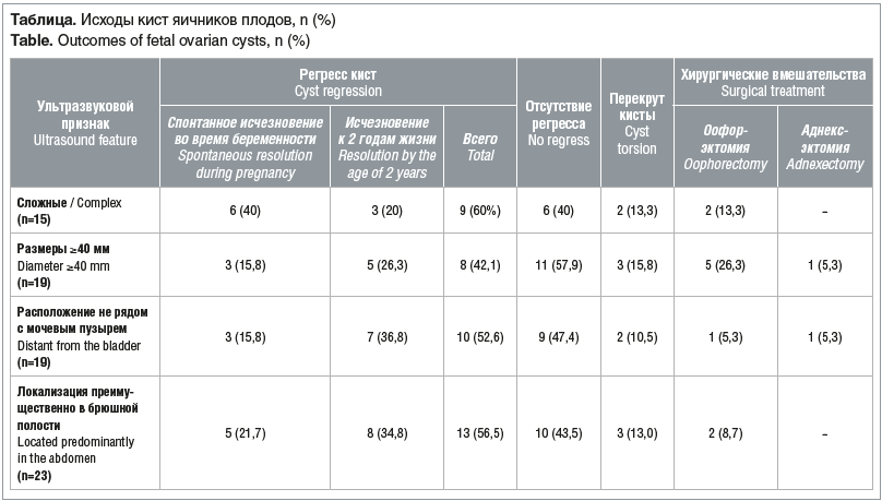 Таблица. Исходы кист яичников плодов, n (%) Table. Outcomes of fetal ovarian cysts, n (%)