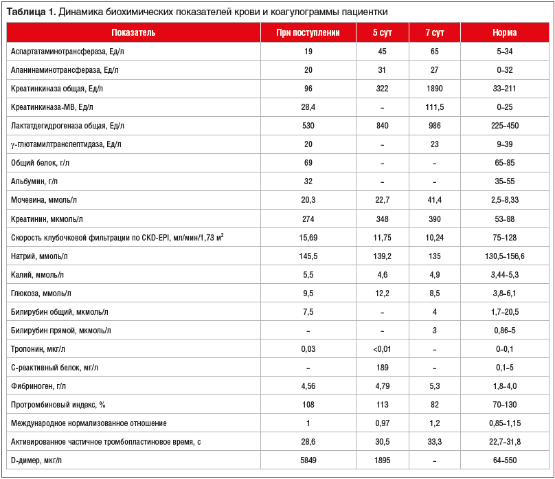 Таблица 1. Динамика биохимических показателей крови и коагулограммы пациентки