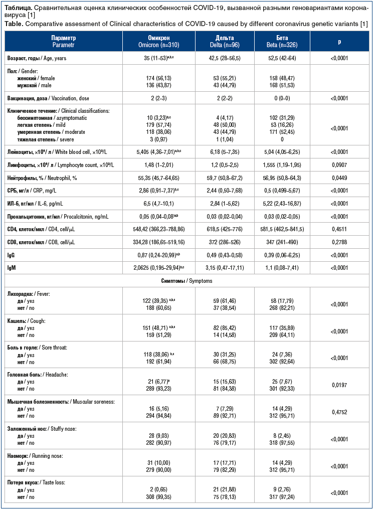 Таблица. Сравнительная оценка клинических особенностей COVID-19, вызванной разными геновариантами корона- вируса [1] Table. Comparative assessment of Clinical characteristics of COVID-19 caused by different coronavirus genetic variants [1]