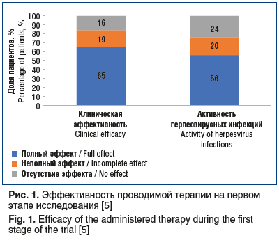 Рис. 1. Эффективность проводимой терапии на первом этапе исследования [5] Fig. 1. Efficacy of the administered therapy during the first stage of the trial [5]