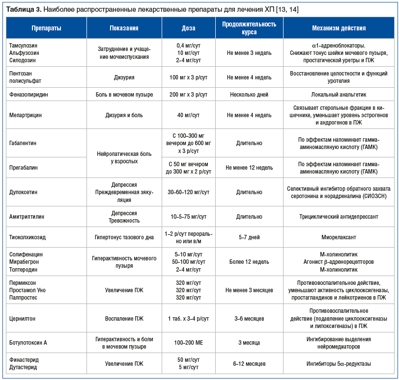 Таблица 3. Наиболее распространенные лекарственные препараты для лечения ХП [13, 14]