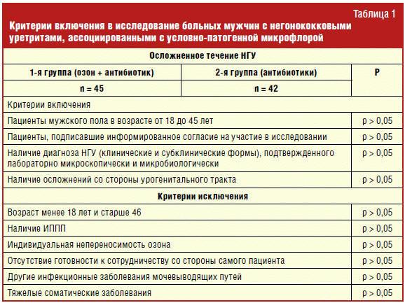 Уретрит у мужчин лечение лекарства. Критерии включения. Критерии включения в исследование. Критерии включения и исключения в исследование.