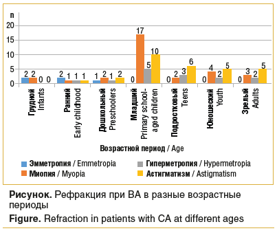 Рисунок. Рефракция при ВА в разные возрастные периоды Figure. Refraction in patients with CA at different ages