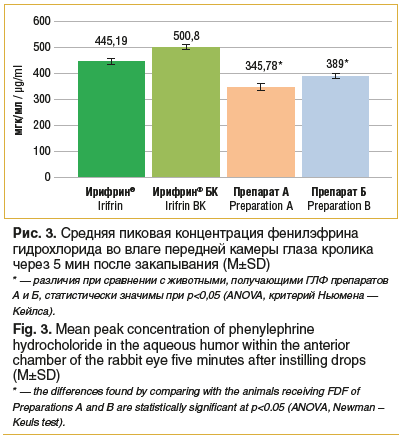 Рис. 3. Средняя пиковая концентрация фенилэфрина гидрохлорида во влаге передней камеры глаза кролика через 5 мин после закапывания (M±SD) * — различия при сравнении с животными, получающими ГЛФ препаратов А и Б, статистически значимы при р<0,05 (ANOVA, кр