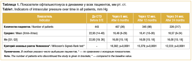 Таблица 1. Показатели офтальмотонуса в динамике у всех пациентов, мм рт. ст. Table1. Indicators of intraocular pressure over time in all patients, mm Hg