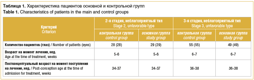 Таблица 1. Характеристика пациентов основной и контрольной групп Table 1. Characteristics of patients in the main and control groups