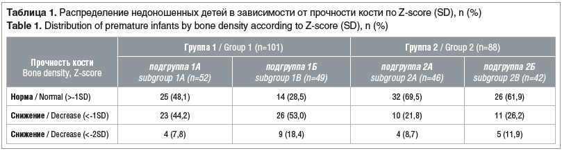 Таблица 1. Распределение недоношенных детей в зависимости от прочности кости по Z-score (SD), n (%) Table 1. Distribution of premature infants by bone density according to Z-score (SD), n (%)