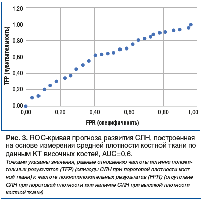 Рис. 3. ROC-кривая прогноза развития СЛН, построенная на основе измерения средней плотности костной ткани по данным КТ височных костей, AUC=0,6. Точками указаны значения, равные отношению частоты истинно положительных результатов (TFP) (эпизоды СЛН при по