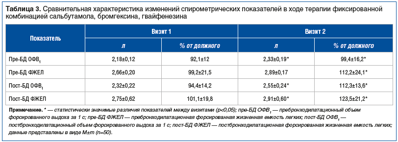 Таблица 3. Сравнительная характеристика изменений спирометрических показателей в ходе терапии фиксированной комбинацией сальбутамола, бромгексина, гвайфенезина