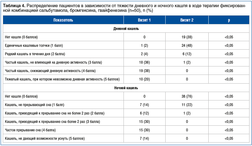 Таблица 4. Распределение пациентов в зависимости от тяжести дневного и ночного кашля в ходе терапии фиксированной комбинацией сальбутамола, бромгексина, гвайфенезина (n=50), n (%)