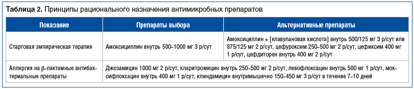 Таблица 2. Принципы рационального назначения антимикробных препаратов