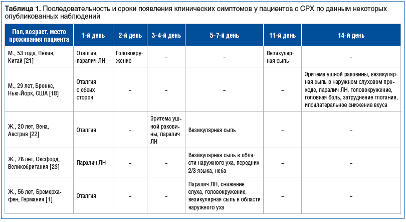 Таблица 1. Последовательность и сроки появления клинических симптомов у пациентов с СРХ по данным некоторых опубликованных наблюдений