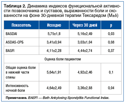 Таблица 2. Динамика индексов функциональной активности позвоночника и суставов, выраженности боли и скованности на фоне 30-дневной терапии Тексаредом (M±δ)