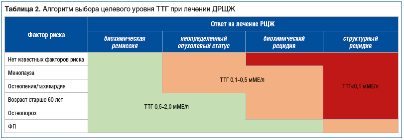 Таблица 2. Алгоритм выбора целевого уровня ТТГ при лечении ДРЩЖ