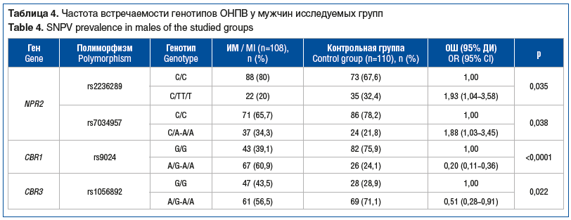 Таблица 4. Частота встречаемости генотипов ОНПВ у мужчин исследуемых групп Table 4. SNPV prevalence in males of the studied groups