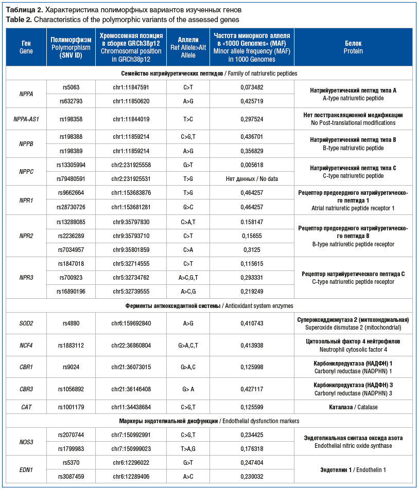 Таблица 2. Характеристика полиморфных вариантов изученных генов Table 2. Characteristics of the polymorphic variants of the assessed genes