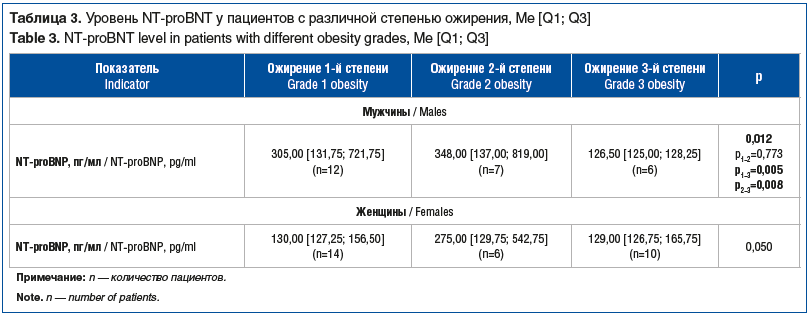 Таблица 3. Уровень NT-proBNT у пациентов с различной степенью ожирения, Me [Q1; Q3] Table 3. NT-proBNT level in patients with different obesity grades, Me [Q1; Q3]