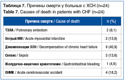 Таблица 7. Причины смерти у больных с ХСН (n=24) Table 7. Causes of death in patients with CHF (n=24)