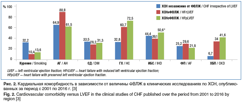 Рис. 2. Кардиальная коморбидность в зависимости от величины ФВЛЖ в клинических исследованиях по ХСН, опублико- ванных за период с 2001 по 2016 г. [3] Fig. 2. Cardiovascular comorbidity versus LVEF in the clinical studies of CHF published over the period f