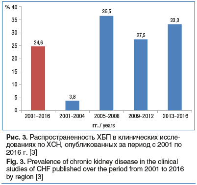 Рис. 3. Распространенность ХБП в клинических иссле- дованиях по ХСН, опубликованных за период с 2001 по 2016 г. [3] Fig. 3. Prevalence of chronic kidney disease in the clinical studies of CHF published over the period from 2001 to 2016 by region [3]