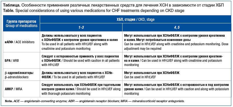 Таблица. Особенности применения различных лекарственных средств для лечения ХСН в зависимости от стадии ХБП Table. Special considerations of using various medications for CHF treatments depending on CKD stage