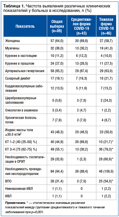Таблица 1. Частота выявления различных клинических показателей у больных в исследовании, n (%)