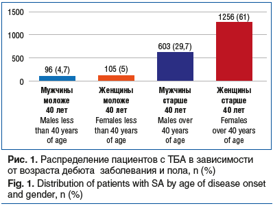 Рис. 1. Распределение пациентов с ТБА в зависимости от возраста дебюта заболевания и пола, n (%) Fig. 1. Distribution of patients with SA by age of disease onset and gender, n (%)
