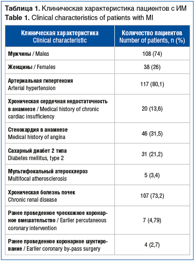 Таблица 1. Клиническая характеристика пациентов с ИМ Table 1. Clinical characteristics of patients with MI